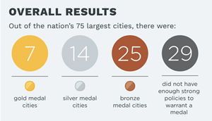 In 2023, seven cities earned a CityHealth overall gold medal, 14 cities earned a CityHealth overall silver, and 25 cities earned a CityHealth overall bronze medal.