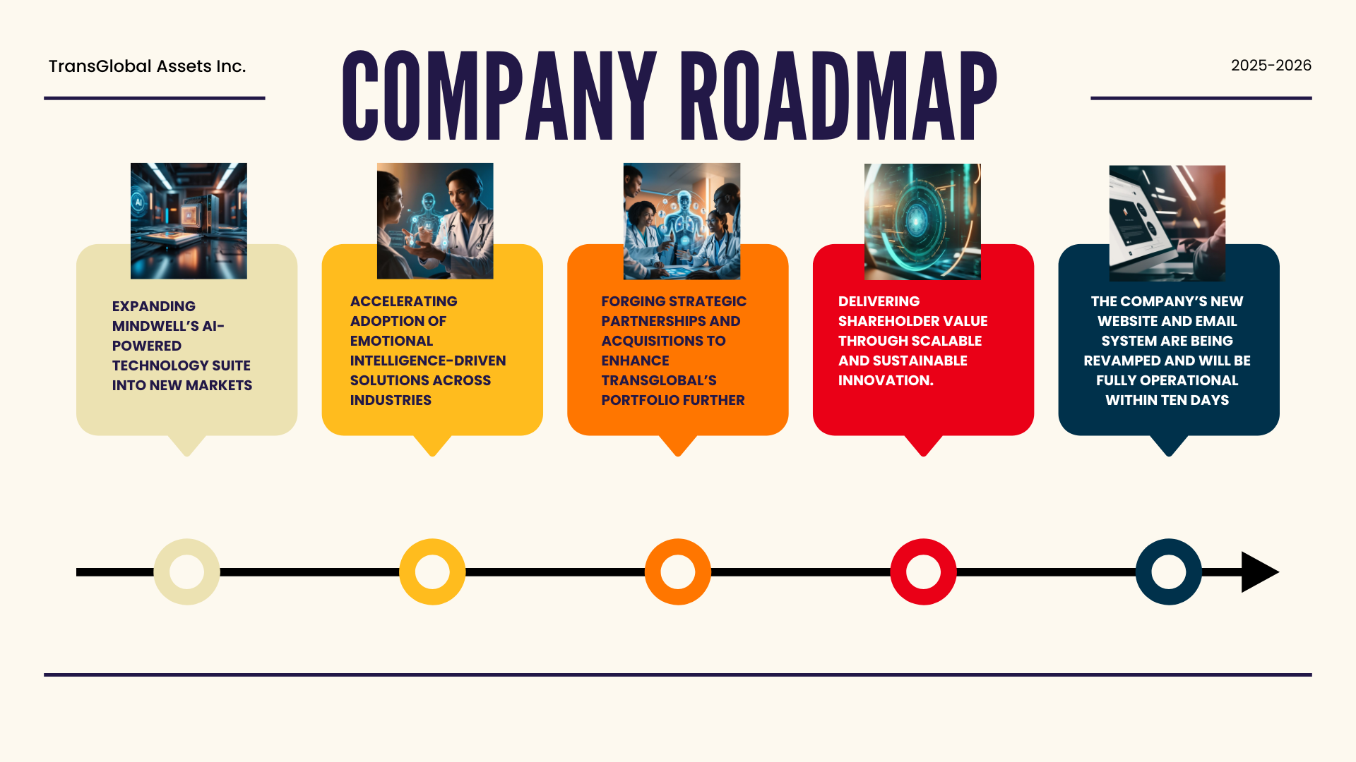 Transglobal Assets 18-month roadmap to market penetration and revenue generation