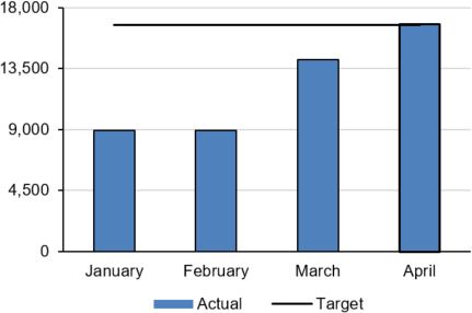 Mined Ore Tonnage – Actual vs. Target (540 tpd)