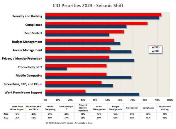 Top 10 CIO Management and Planning Priorities