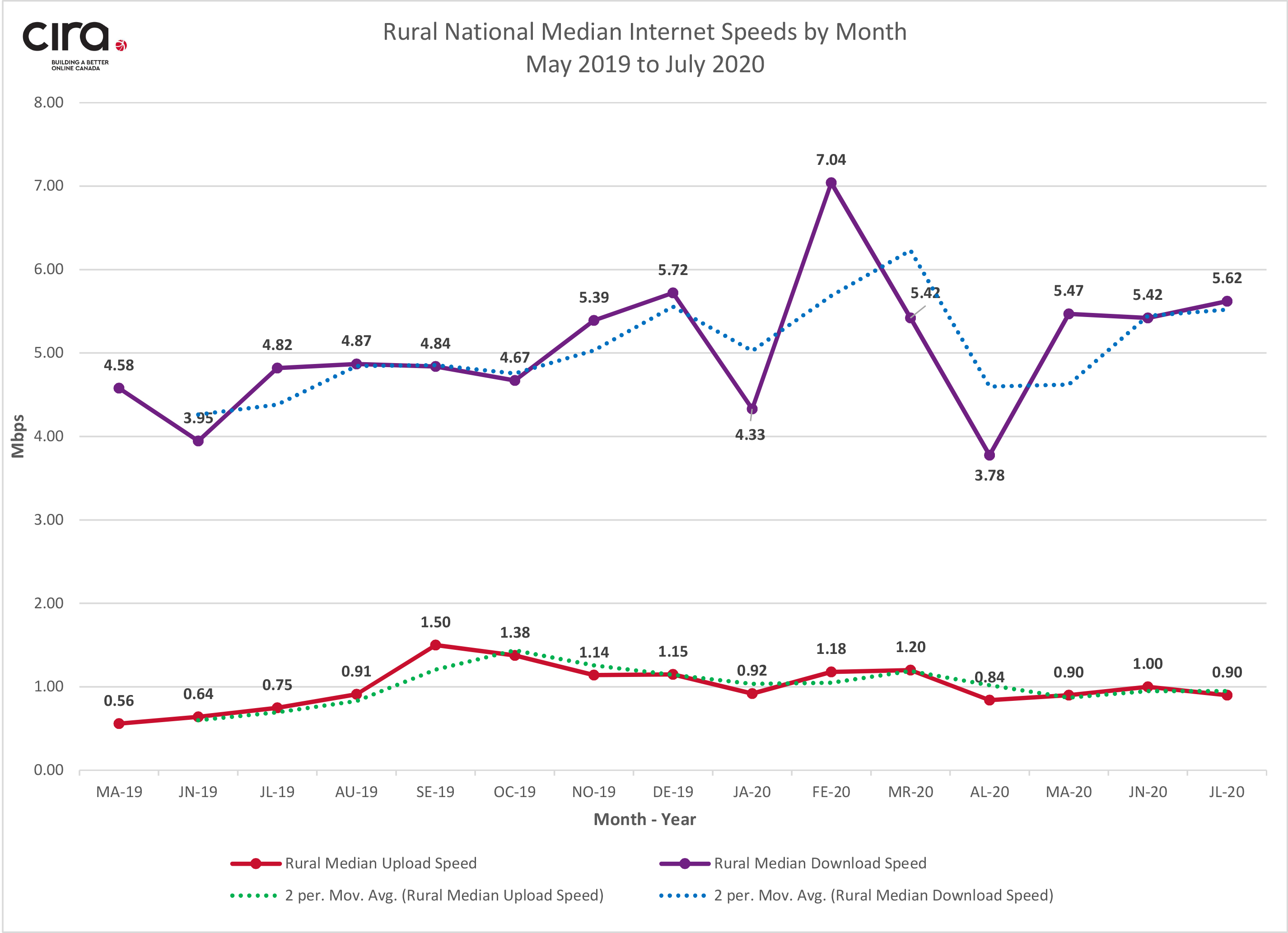 Figure 2 - Rural Median Speeds