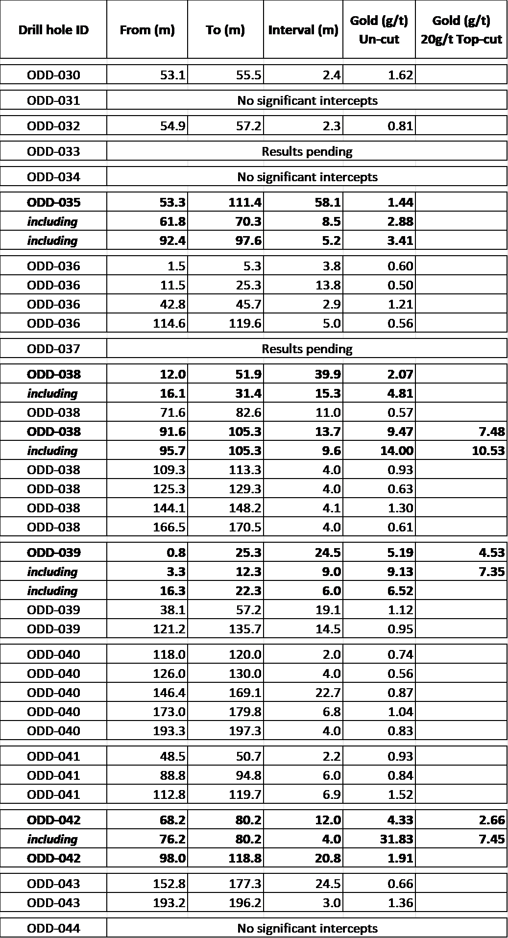 Table 2