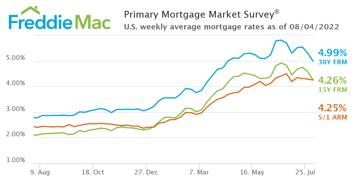 PMMS 08 04 2022 Chart