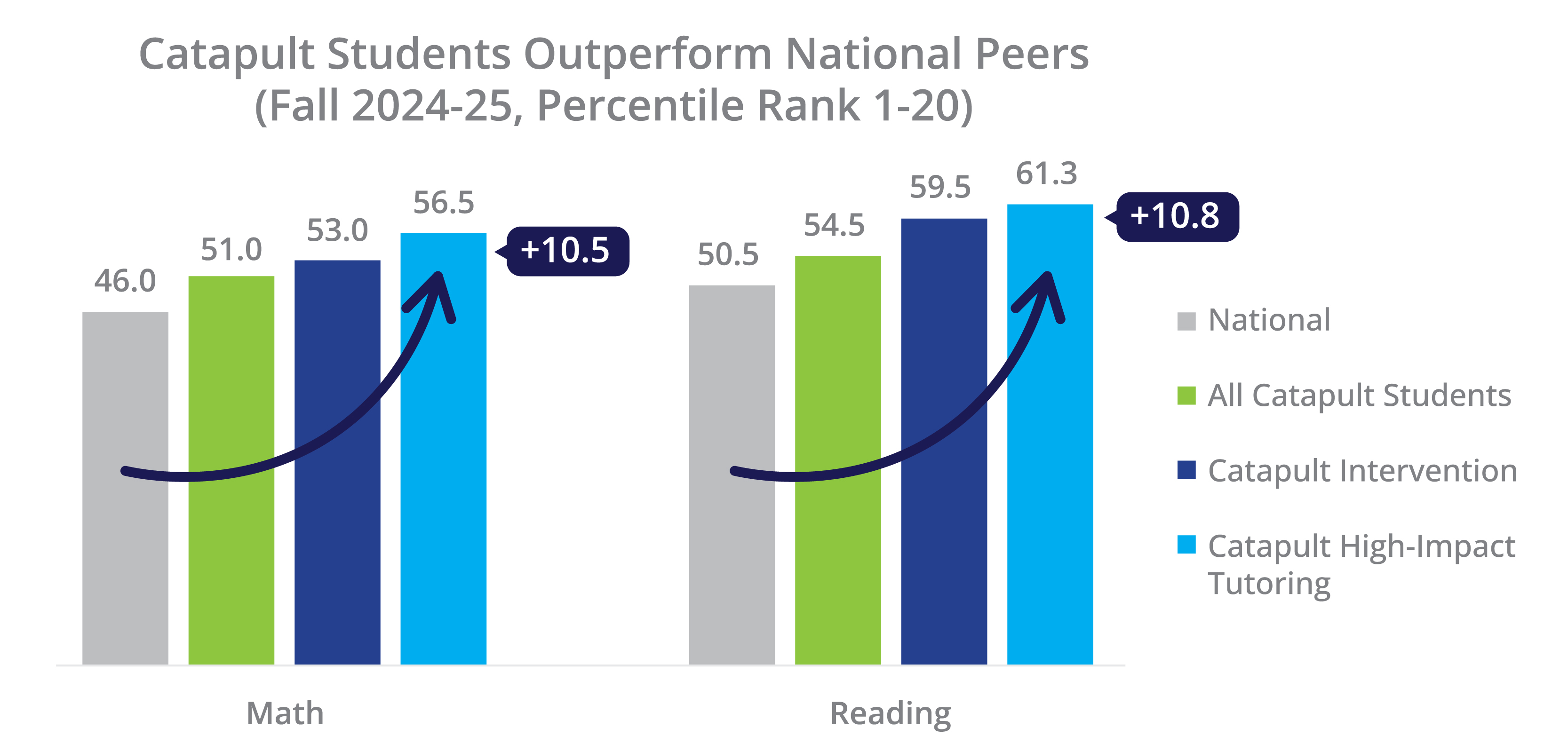 Catapult Learning Students Outperform National Peers (Fall 2024-25)