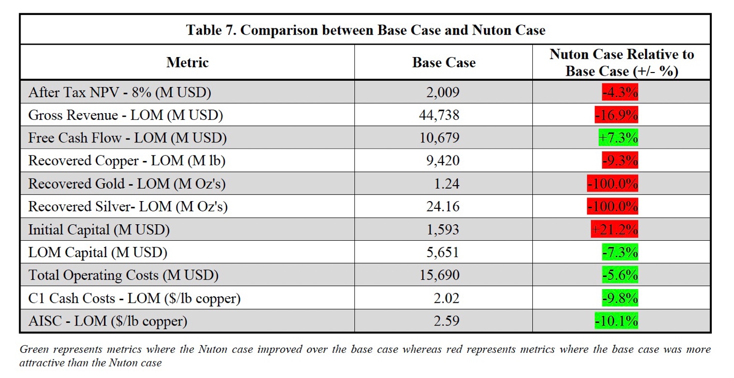 Table 7. Comparison Between Base Case and Nuton Case