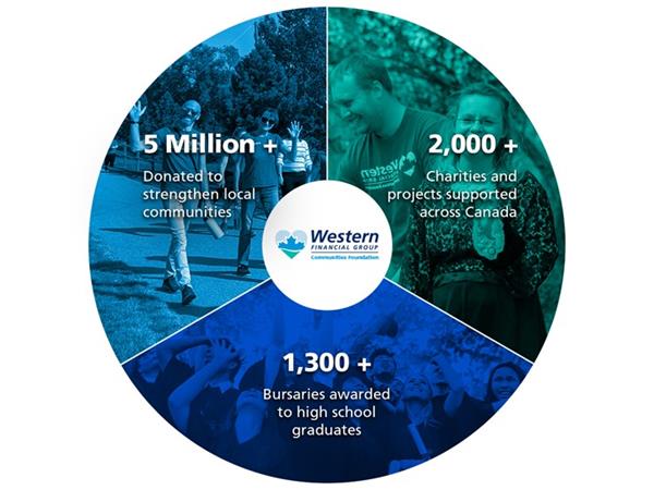 2022 Western Financial Group Communities Foundation Giving Back