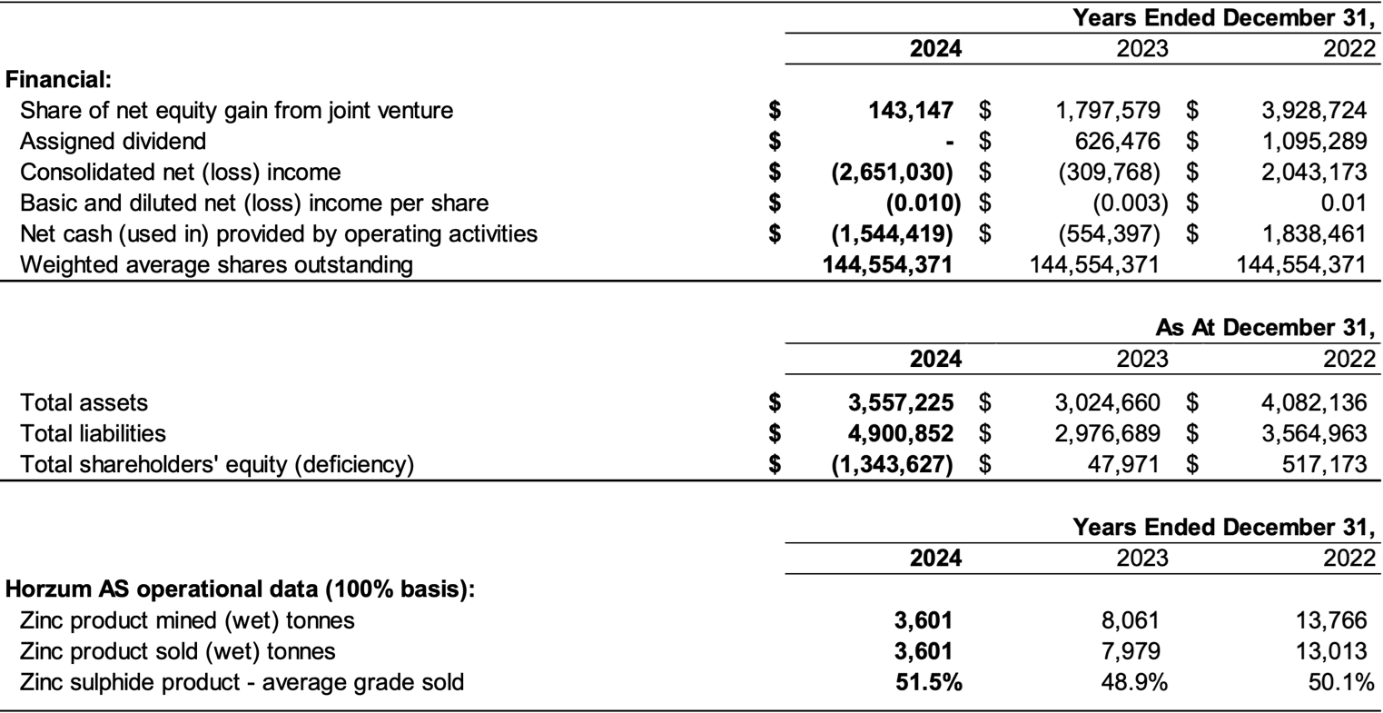 Highlights – Year Ended December 31, 2024