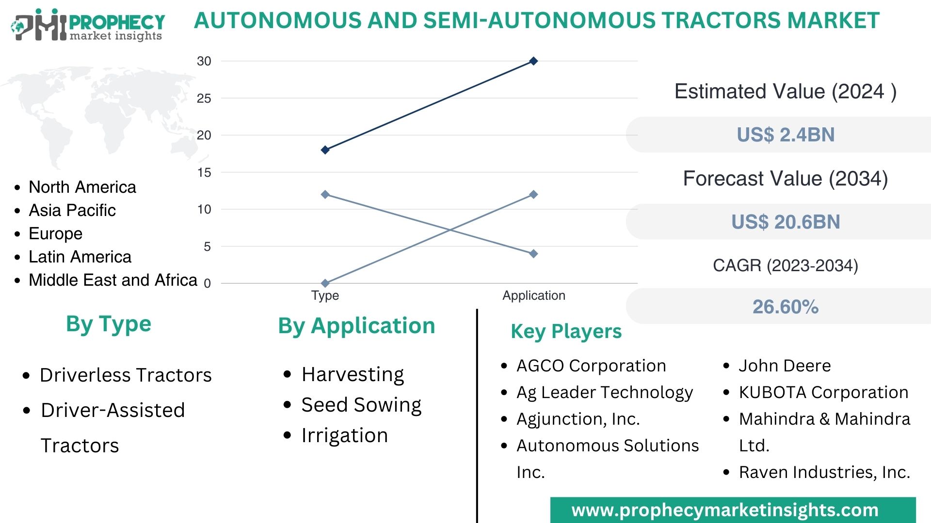 Autonomous and Semi-autonomous Tractors Market
