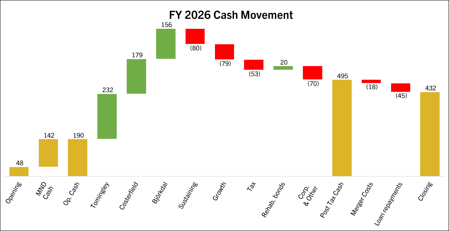 FY 2026 Cash Movement