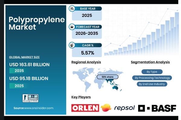 Polypropylene Market