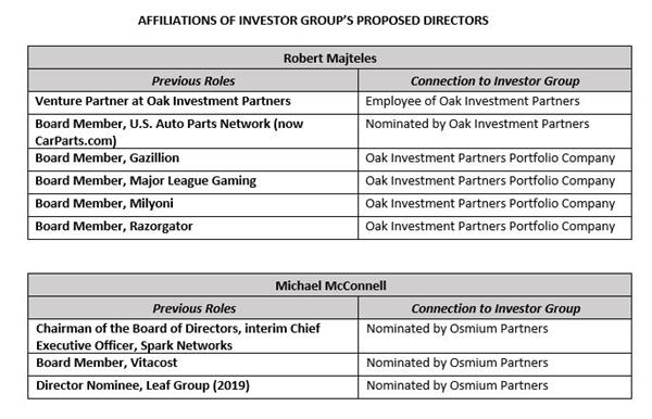 Affiliations of Investor Group's Proposed Directors