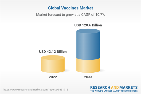 Global Vaccines Market