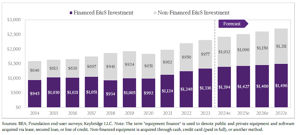 Equipment Finance Industry Size, 2016–2027, Billions of Dollars (Nominal)