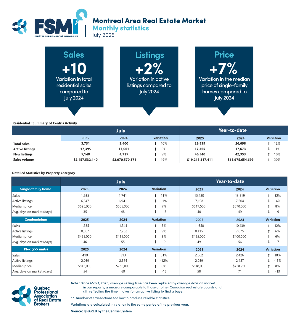 Greater Montreal Residential Real Estate Market: Pressure Eases Slightly, but Activity Remains Strong