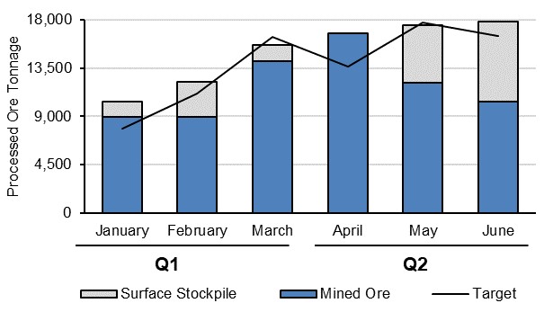 Processed Ore Tonnage - Actual vs. Target