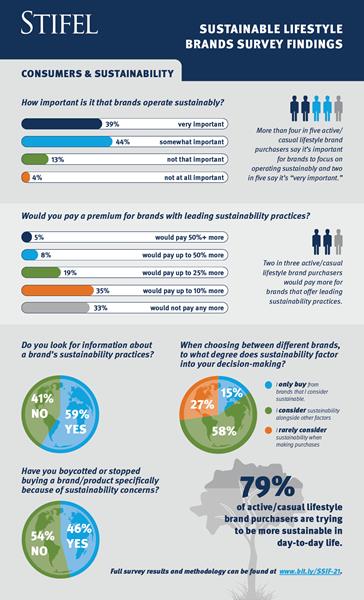 Stifel Sustainable Lifestyle Brand Survey Graphic