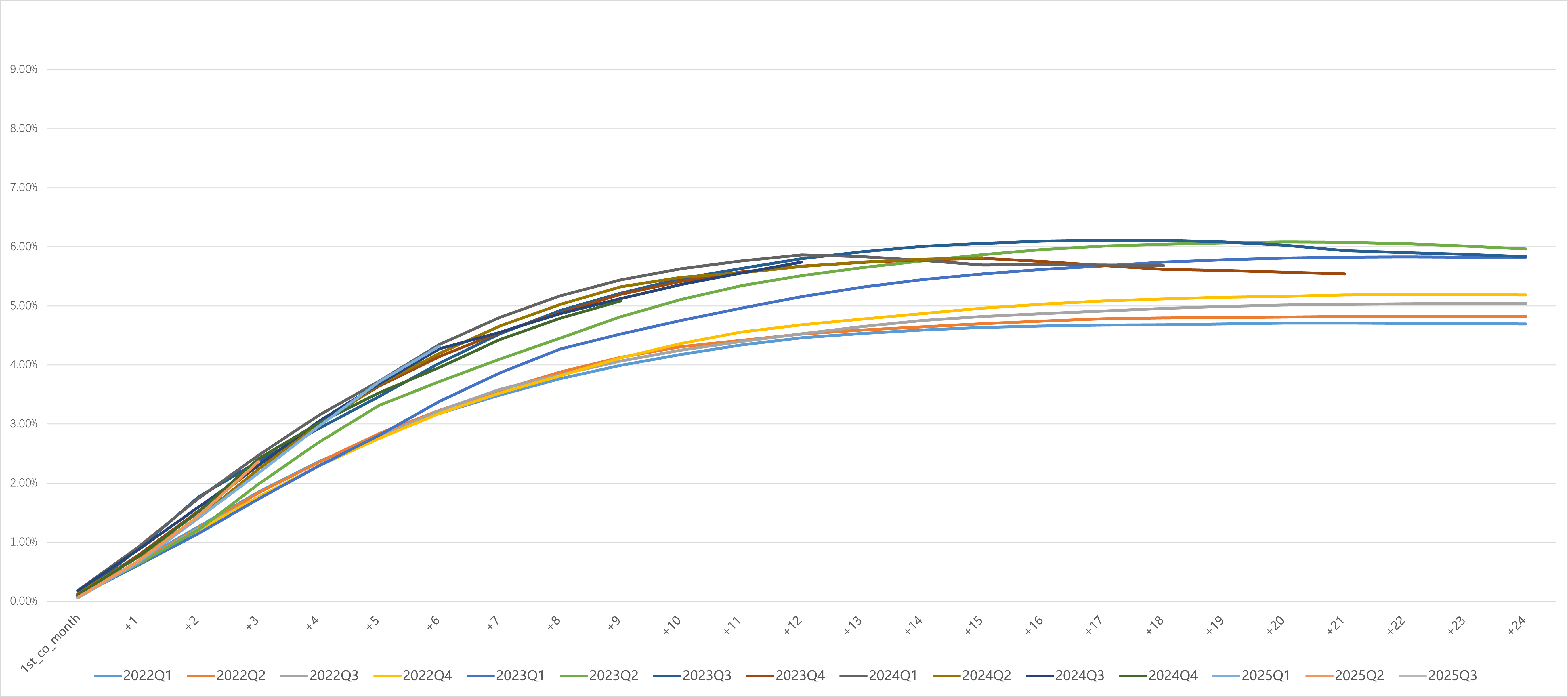 Vintage Charge Off Curve1