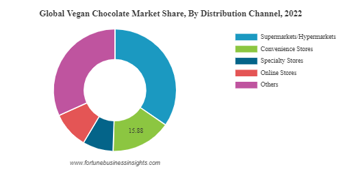 Vegan Chocolate Market