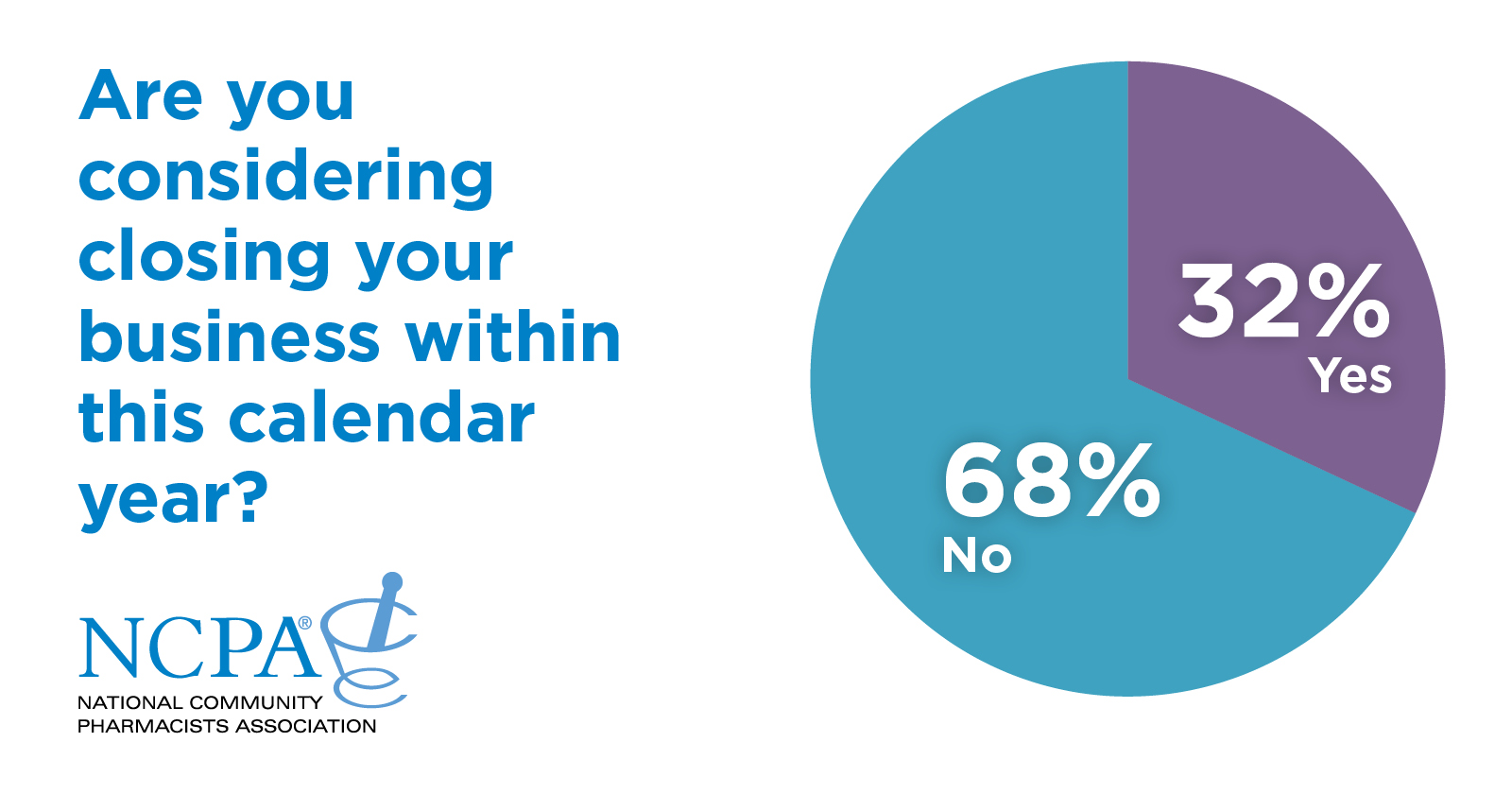 NCPA Survey: Local Pharmacies on the Brink