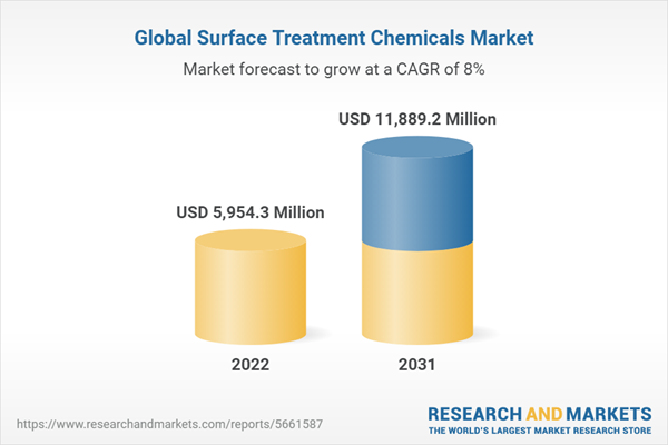 Global Surface Treatment Chemicals Market