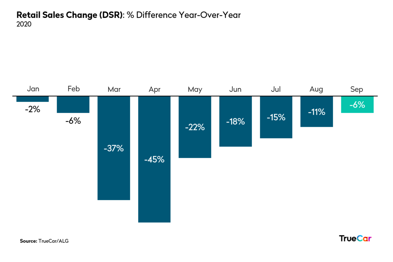 TrueCar and ALG Forecast New and Used Vehicle Sales for September 2020 and the Third Quarter