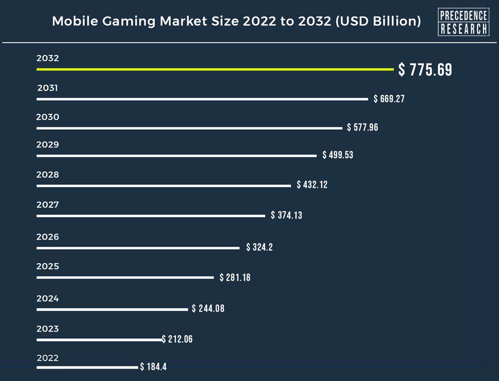 Mobile games dominate 2022 with $92.2 billion market value