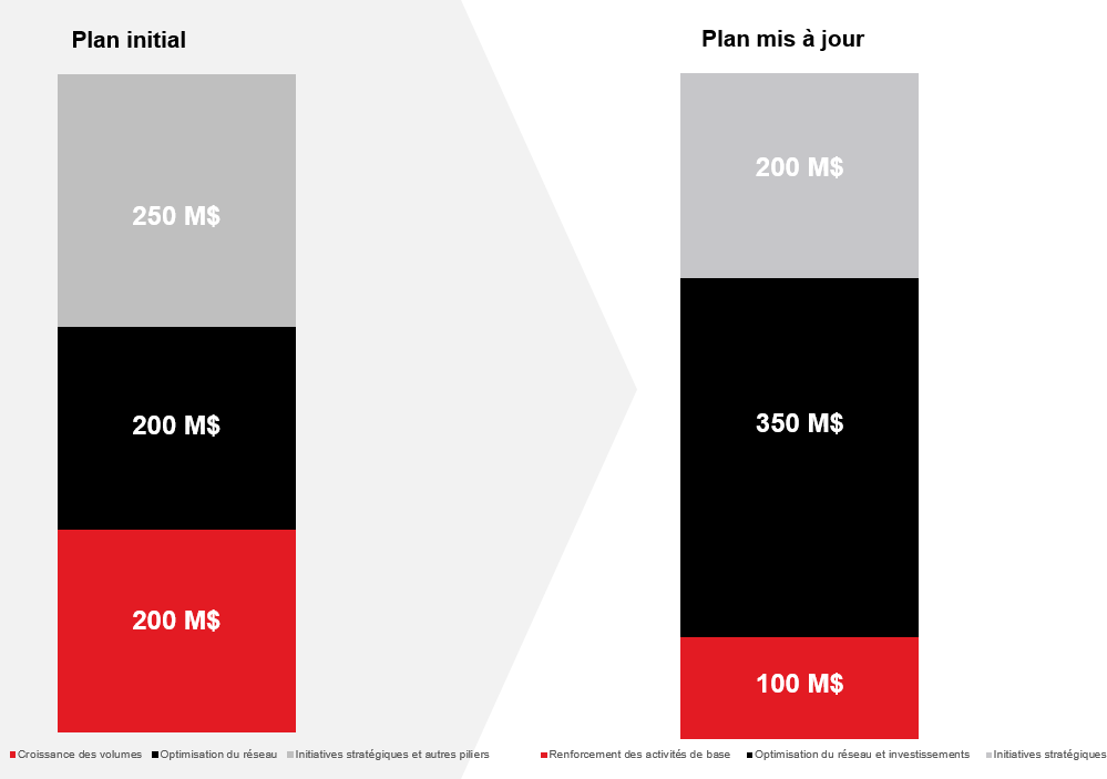 Priorités de notre plan stratégique mondial