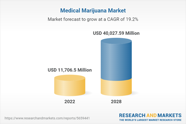 Medical Marijuana Market