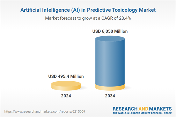 $6+ Bn AI in Predictive Toxicology Global Market Opportunities and Strategies to 2034