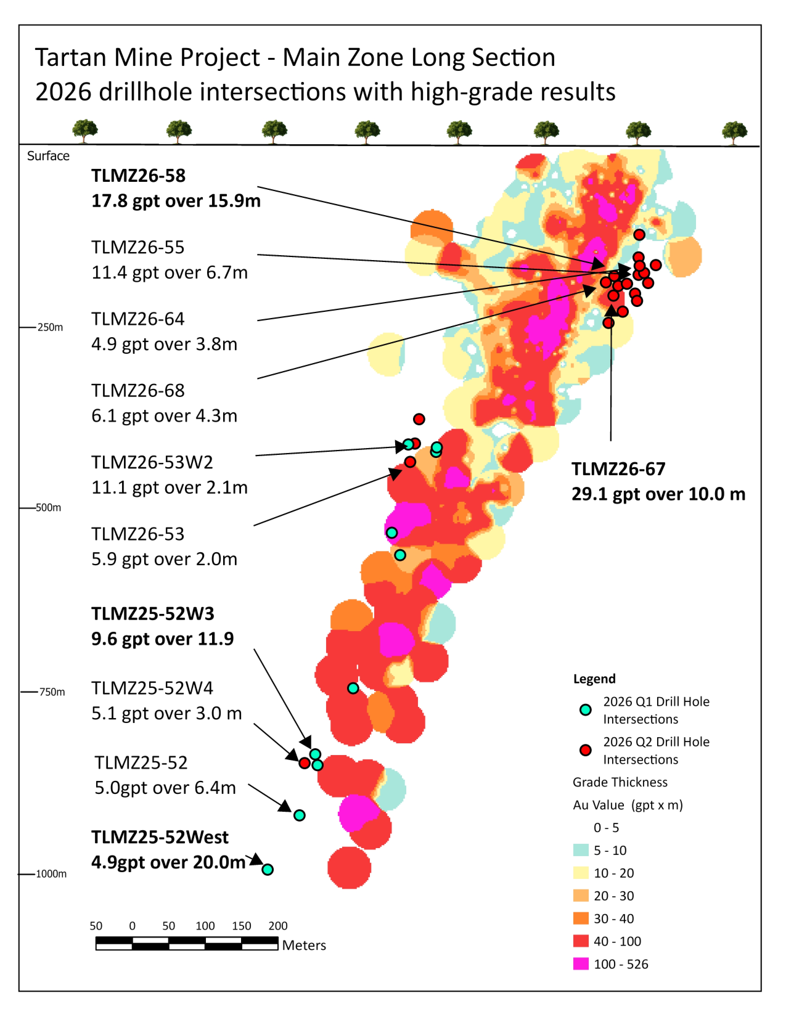 Figure 7. Long Section of Tartan’s Main Zone – Selected Drill Highlights 