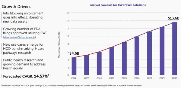 RWD Market Forecast