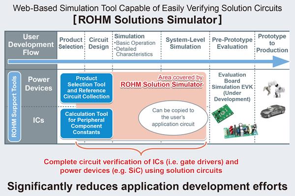 ROHM's Web Simulation Tool Development Flow