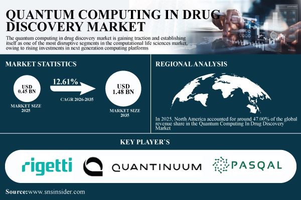 Quantum Computing in Drug Discovery Market Size Forecast 2026-2035