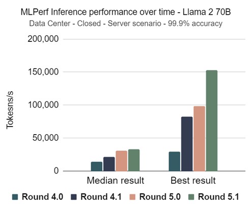 MLPerf Inference performance over time - Llama 2 70B