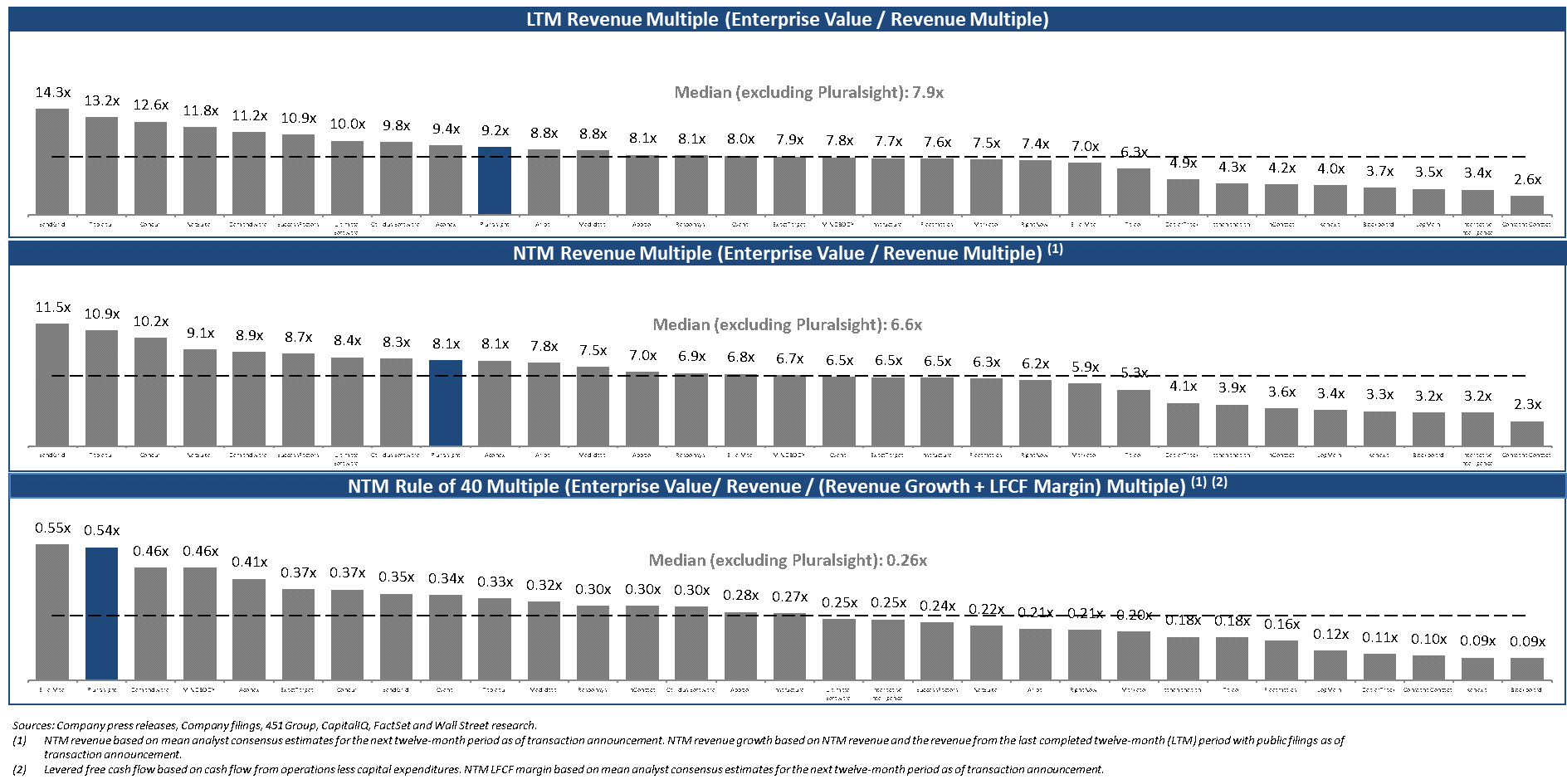 Pluralsight Independent Transaction Committee and Board of Directors Reiterate Support for Transaction with Vista Equity Partners