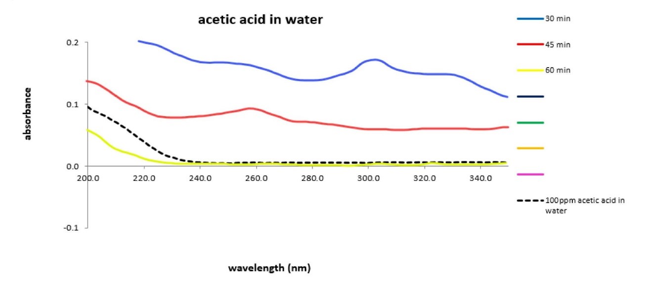 An example of a UV Graph. Source is Milbros/Veson Nautical.