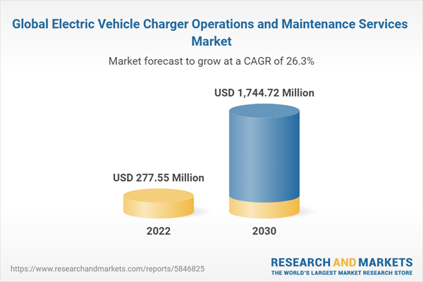 Global Electric Vehicle Charger Operations and Maintenance Services Market