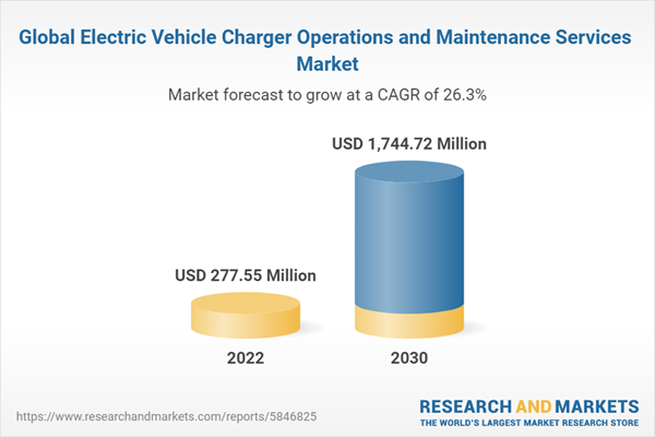 Global Electric Vehicle Charger Operations and Maintenance Services Market
