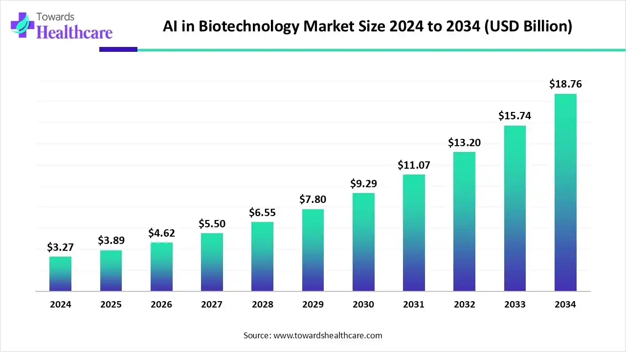 AI in Biotechnology Market Size to Grow at 19.04% CAGR by 2034