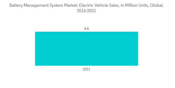 Battery Management System Market Battery Management System Market Electric Vehicle Sales In Million Units Global 2016 2021