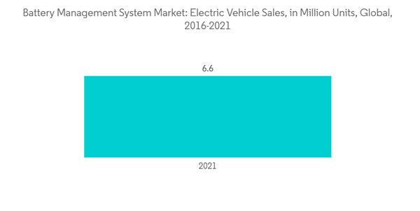 Battery Management System Market Battery Management System Market Electric Vehicle Sales In Million Units Global 2016 2021