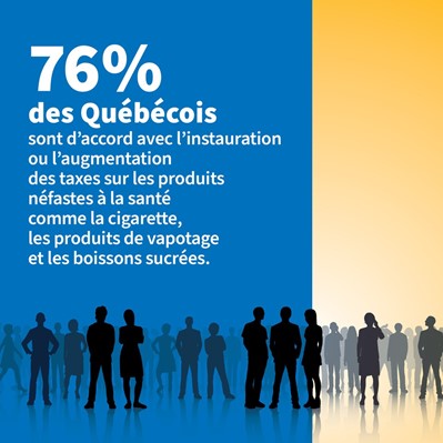 Pourcentage d’appui à la taxation des produits nuisibles à la santé au Québec