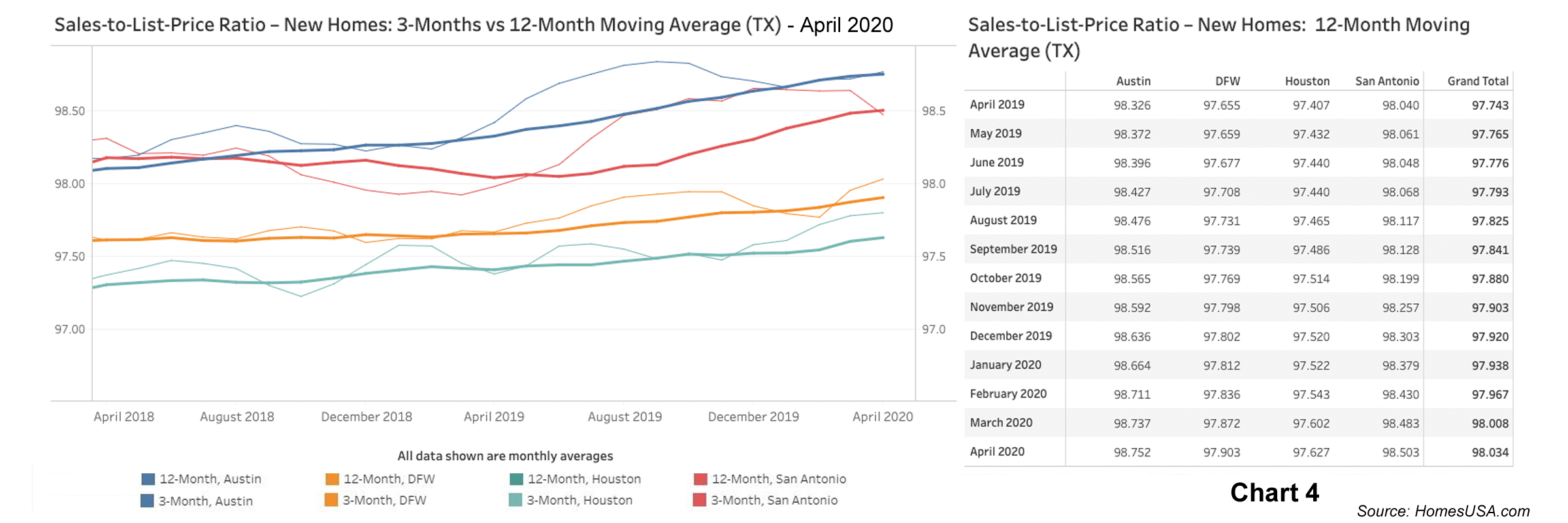 Chart 4: Sales-to-List-Price Ratio Data for Texas New Homes - April 2020