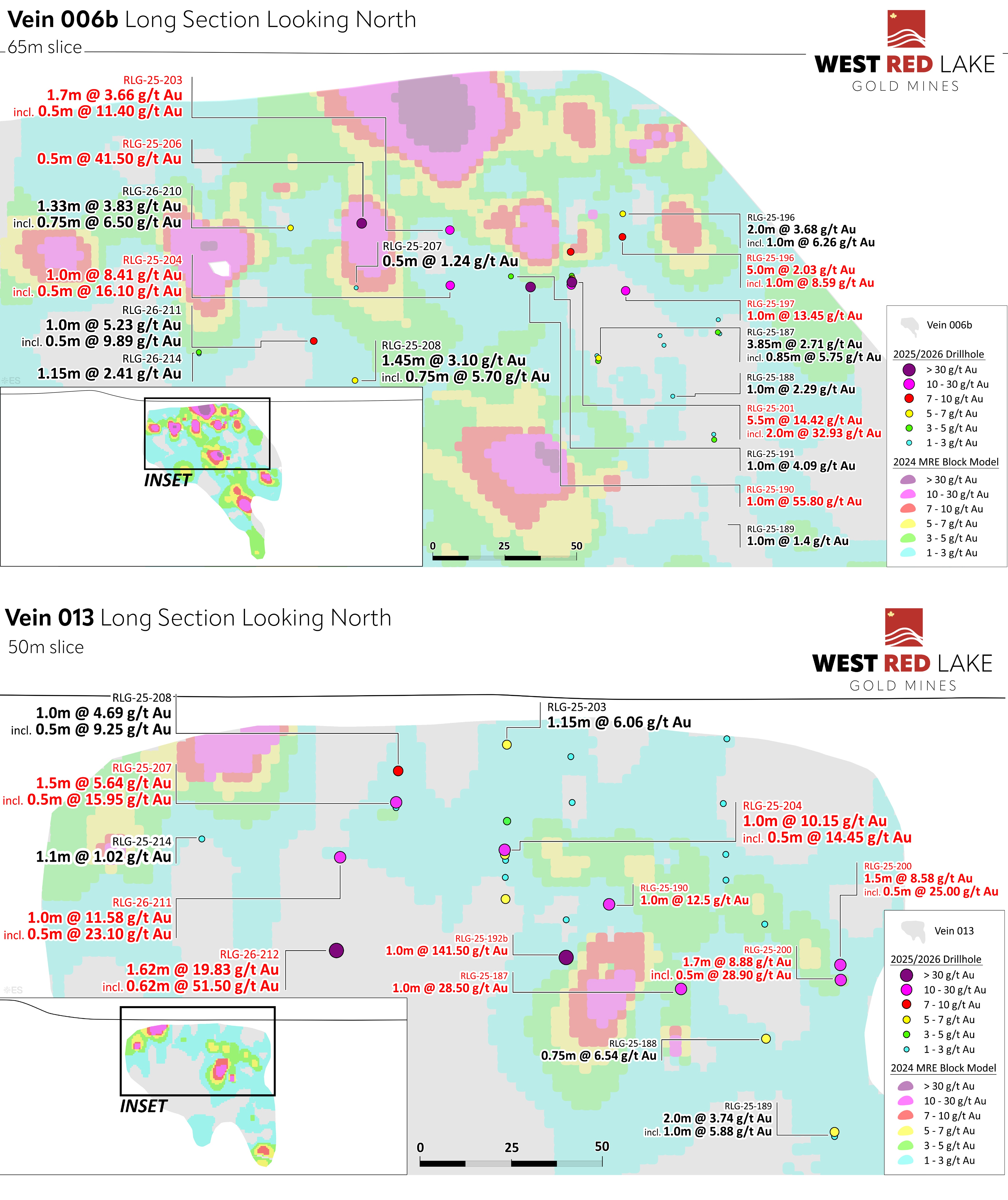 Figures 3 & 4. Long Section of Vein 006b showing significant intercepts from the 2025-2026 infill drilling program relative to the 2024 Rowan Block Model used in the 2025 Preliminary Economic Assessment. Assay results are still pending for eleven (11) drillholes which are targeting the western portion of Vein 006b.Long Section of Vein 013 showing significant intercepts from the 2025-2026 infill drilling program relative to the 2024 Rowan Block Model used in the 2025 Preliminary Economic Assessment. Assay results are still pending for eleven (11) drillholes which are targeting the western portion of Vein 013.