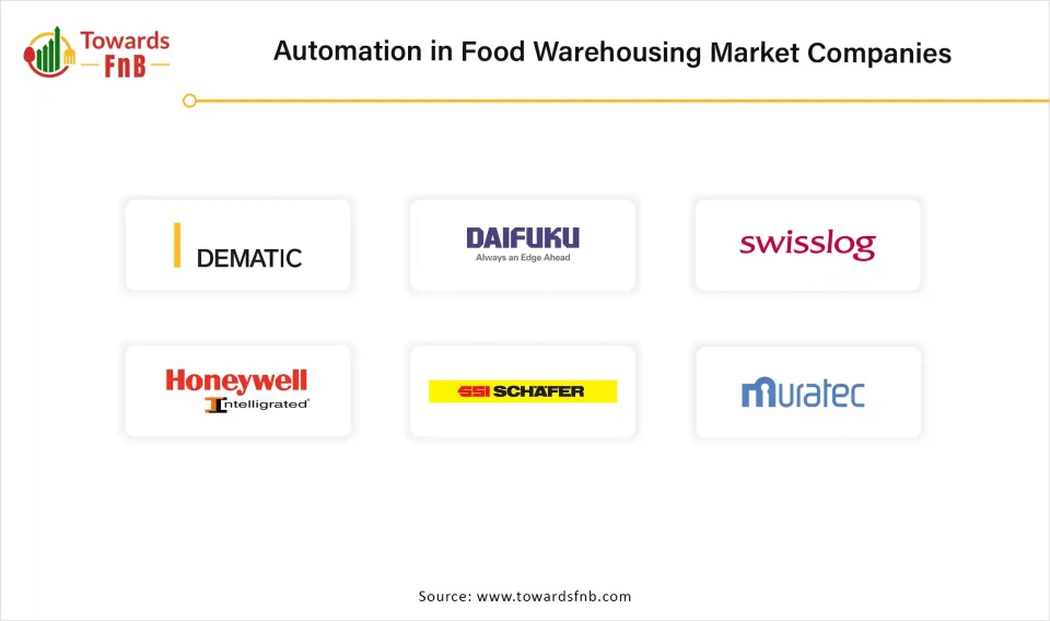 Automation in Food Warehousing Market Size to Exceed USD 11.91 Billion by 2034, Driven by Cold Chain Expansion and E-Grocery Growth
