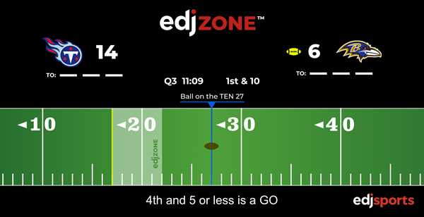 EdjZone by EdjSports - 4th down GO example from the TVvsBAL Divisional Round game.