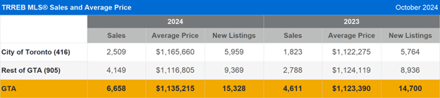 TRREB MLS® Sales and Average Price 