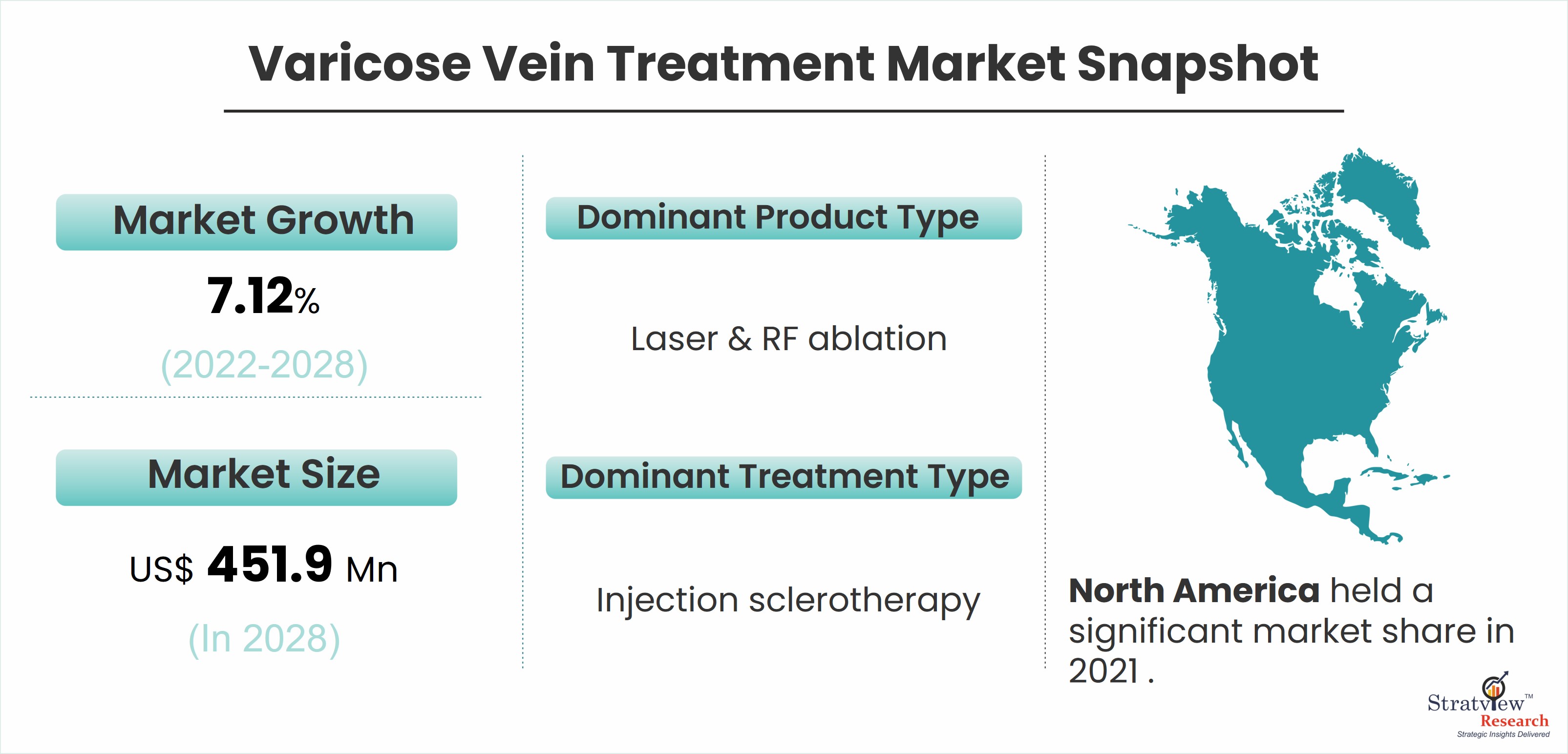 Varicose Vein Treatment Market is Projected to Reach 451.9