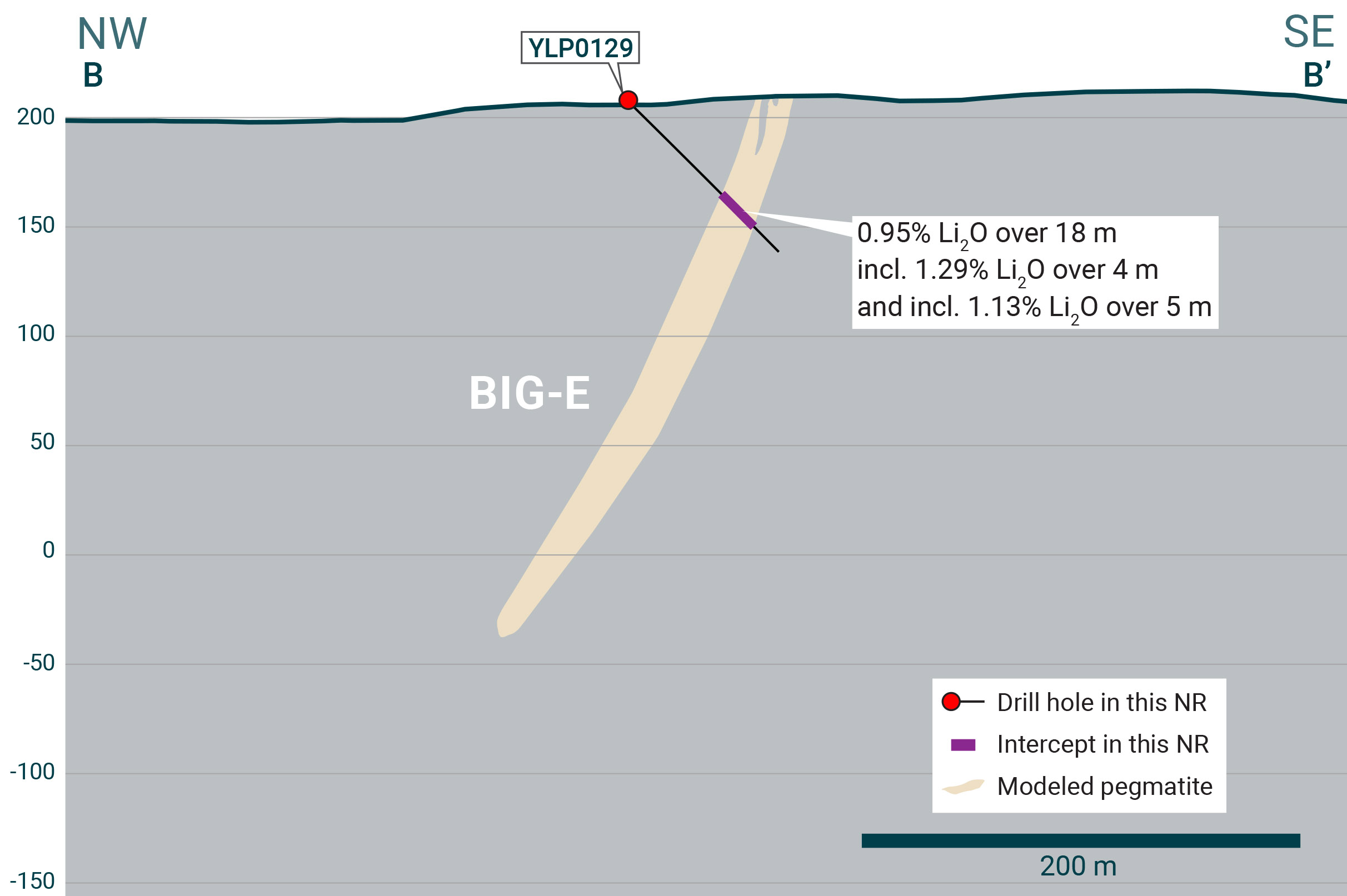 Cross-section illustrating YLP-0129 with results as shown in the BIG East pegmatite dyke with an 18 m interval of 0.95% Li2O.