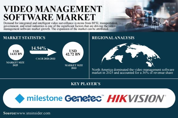 Video Management Software Market